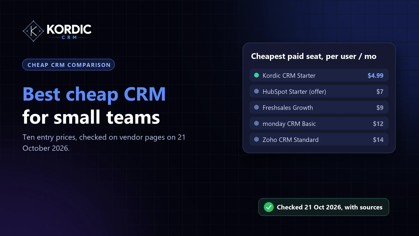 Best Cheap CRM for Small Teams: Real Prices Compared (October 2026)