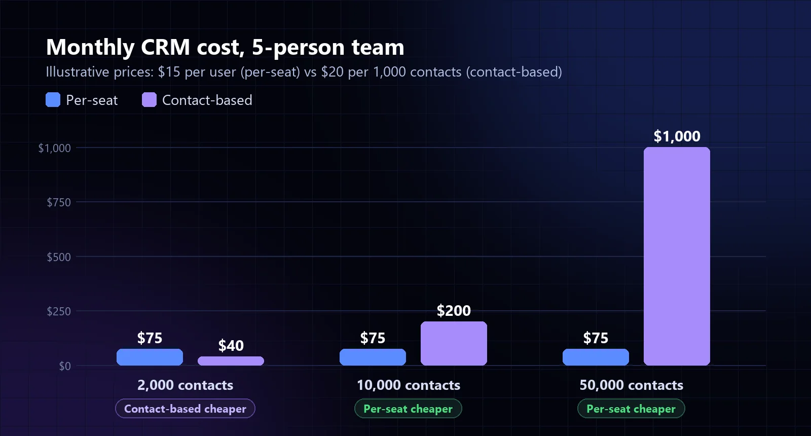 Chart comparing monthly CRM cost for a 5-person team at 2,000, 10,000, and 50,000 contacts under per-seat and contact-based pricing