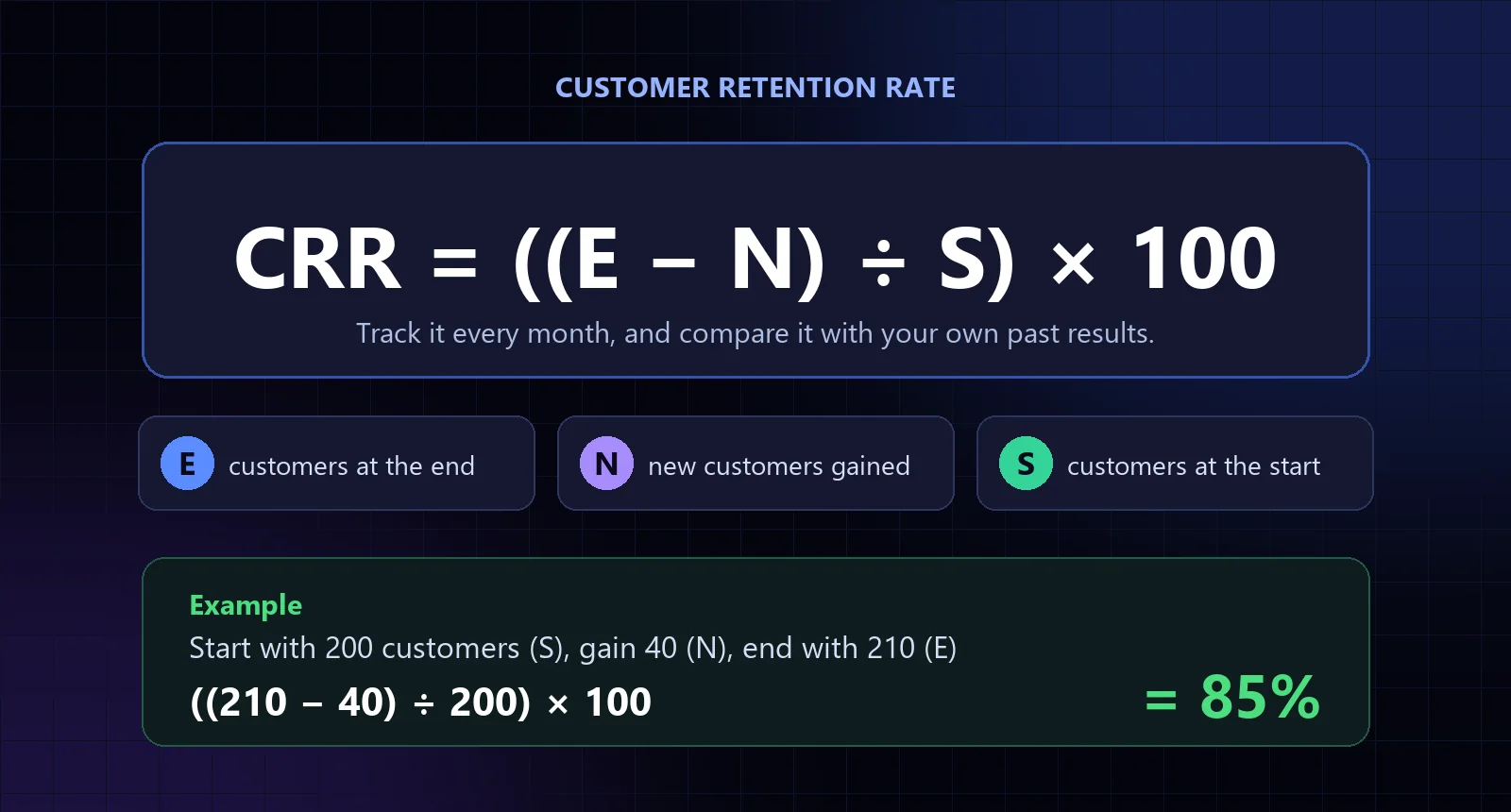 Customer retention rate formula CRR = ((E − N) ÷ S) × 100 with a worked example giving 85%