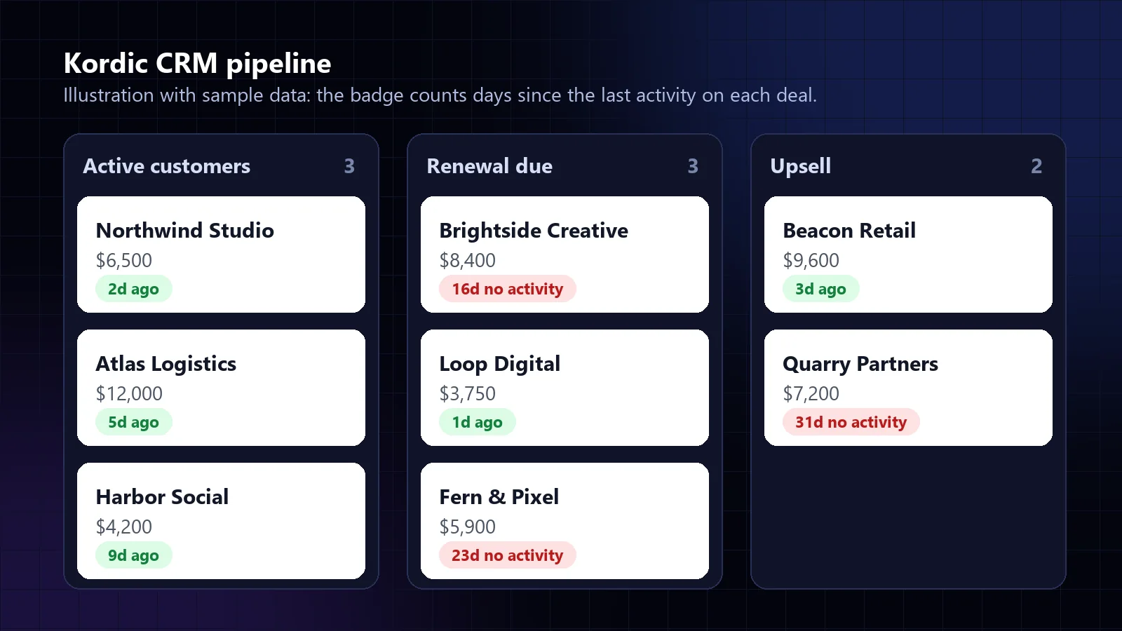 Kordic CRM pipeline cards with stale lead badges showing days since the last activity
